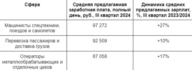 Пассажирские перевозки и доставка грузов - самые популярные сферы у работодателей в Челябинске 