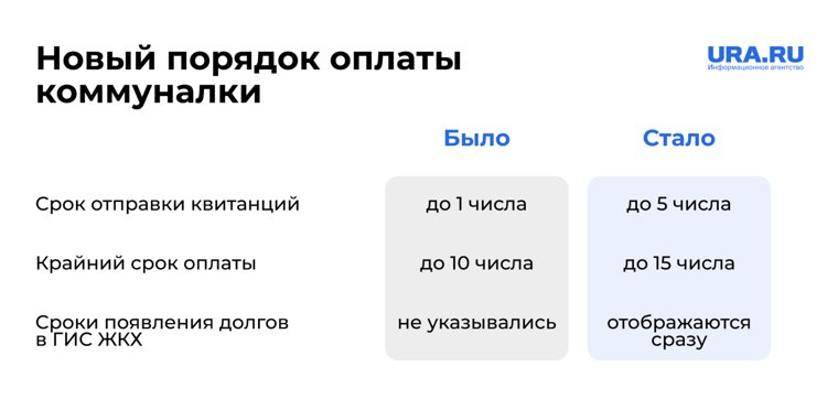 Новые сроки оплаты коммуналки