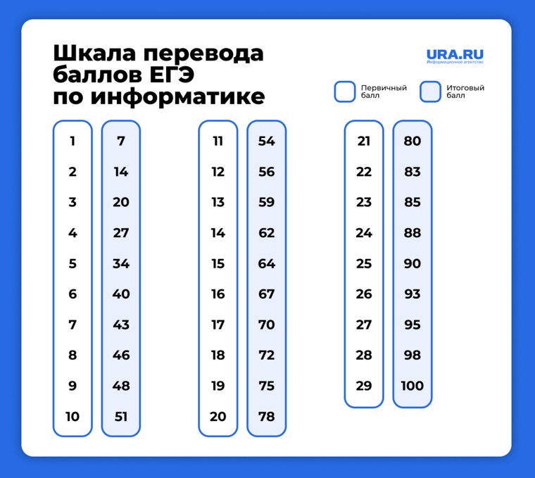 Перевод баллов ЕГЭ по информатике 