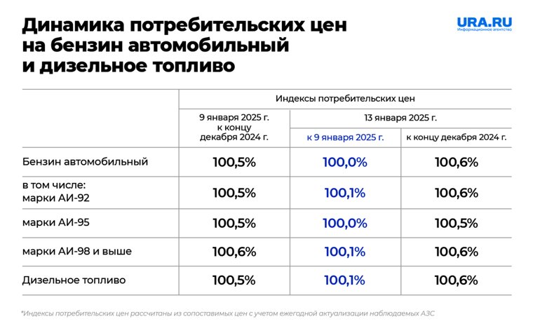 Динамика цен на бензин и дизель в России 