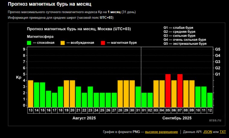 Прогноз магнитных бурь на месяц