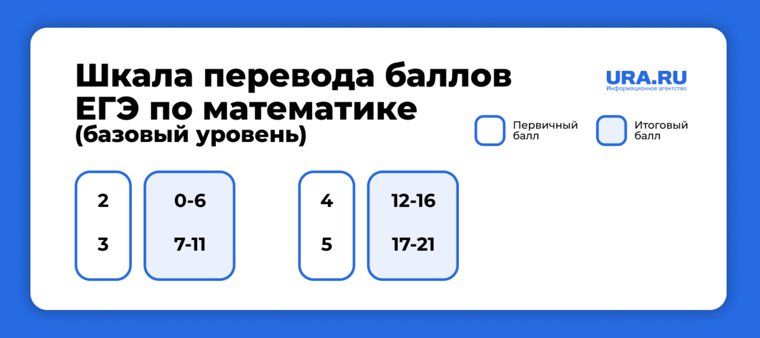 Перевод баллов ЕГЭ по базовой математике 
