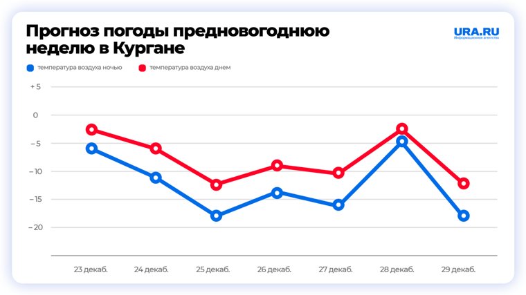 Погода в Кургане ожидается переменчивая с преобладанием снежных дней