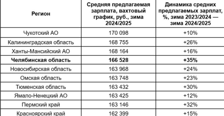 Челябинская область оказалась на 4 месте в рейтинге регионов с самыми высокооплачиваемыми предложениями для вахтовиков