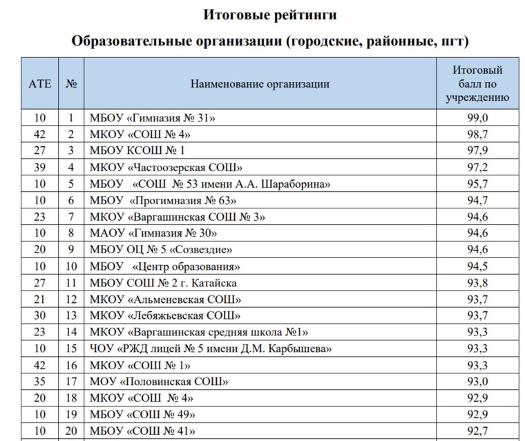 Топ-20 школ Курганской области