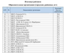 Топ-20 школ Курганской области