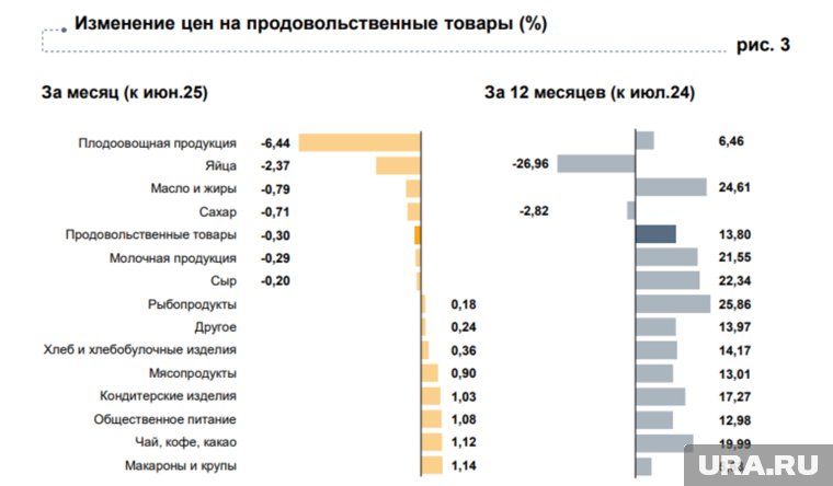 Цены на продовольственные товары в Курганской области за июль