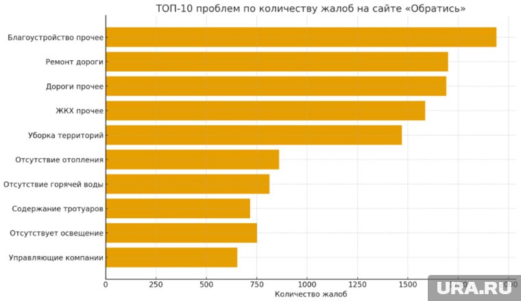 Топ-10 проблем по количеству жалоб на сайте «Обратись»