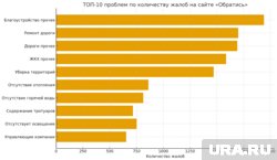 Топ-10 проблем по количеству жалоб на сайте «Обратись»