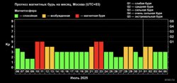 Прогноз магнитных бурь на месяц