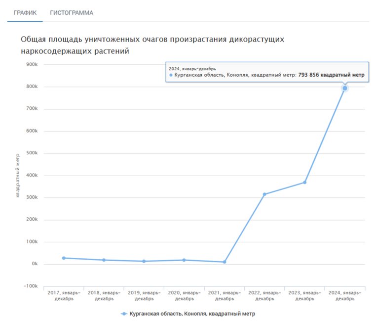 Общая площадь уничтоженных очагов произрастания дикорастущих наркосодержащих растений