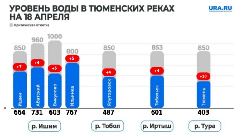 Уровень воды в тюменских реках 19 апреля 2025