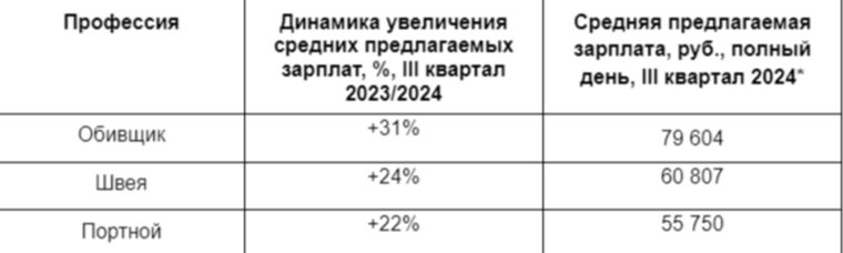 Профессии в сфере промышленности с наибольшим приростом средних предлагаемых зарплат в III квартале 2024 года в Челябинске   