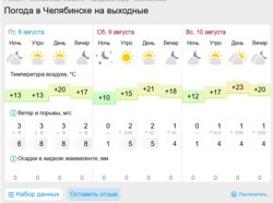 Выходные в Челябинске пройдут без дождей