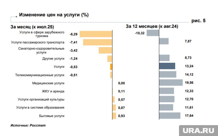 В Курганской области в августе подешевели услуги