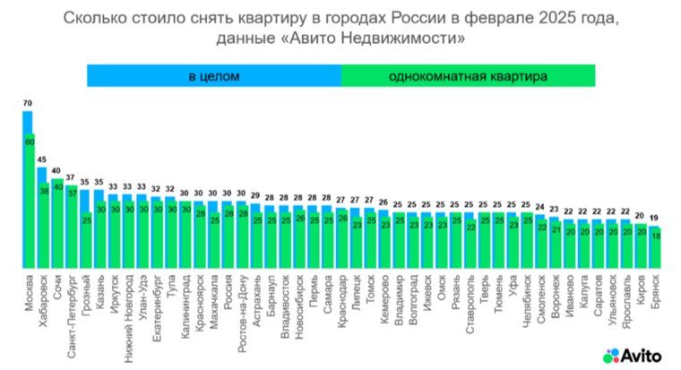 В Челябинске с декабря 2024 года квартиры снизились в цене на 11% до 25 тысяч рублей в месяц 