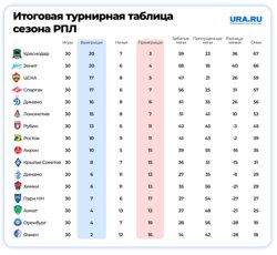 Итоговая таблица РПЛ сезона 2024/2025