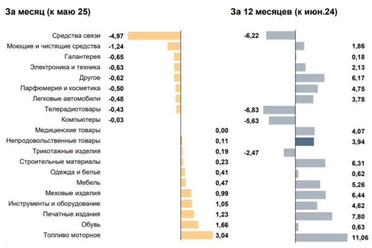 Увеличение и уменьшение цен на непродовольственные товары в ЯНАО