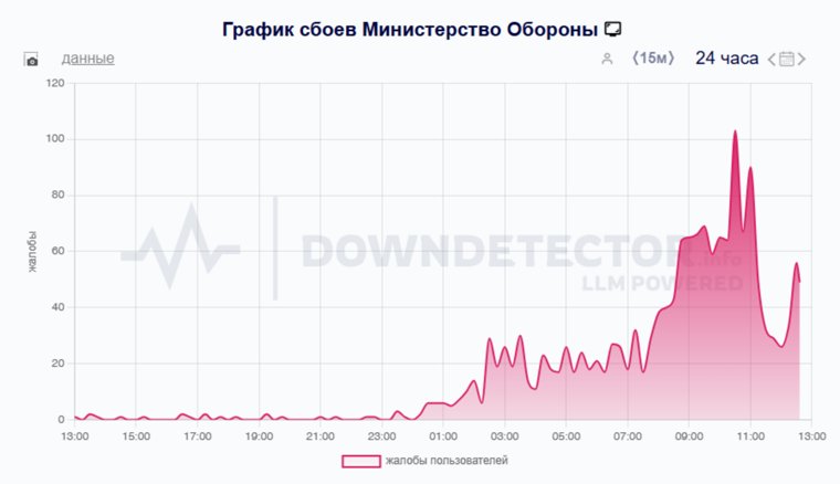 Сбои в работе сайта Минобороны РФ