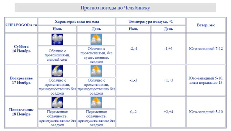 Погода в Челябинске с 16 по 18 ноября 