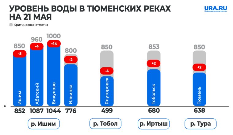 Уровень воды на реках Тюменской области 21.05