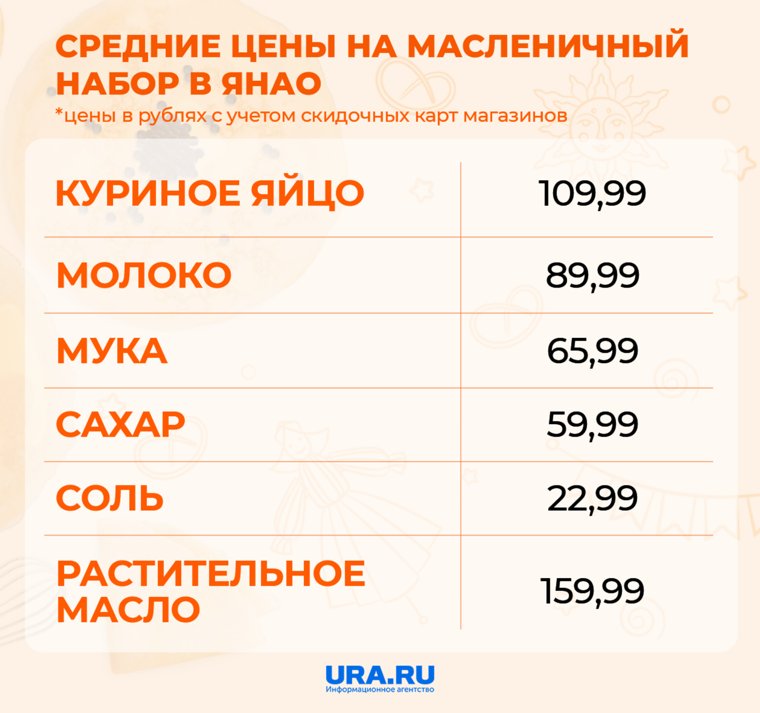 Цены на продукты блинной корзины