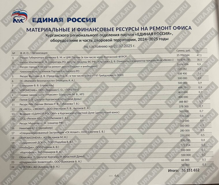 Список топовых спонсоров курганской ЕР