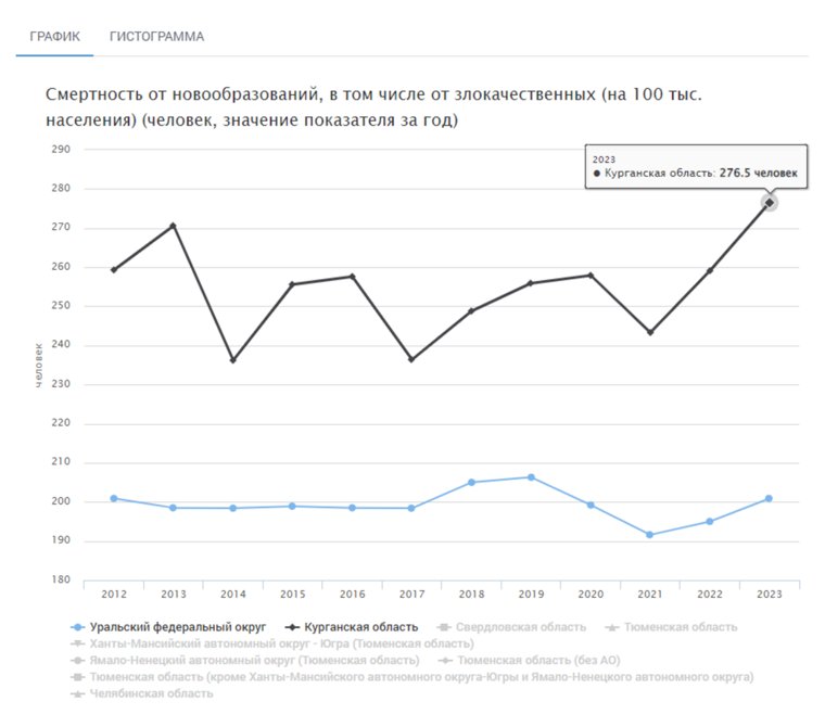 Смертность от новообразований в Курганской области
