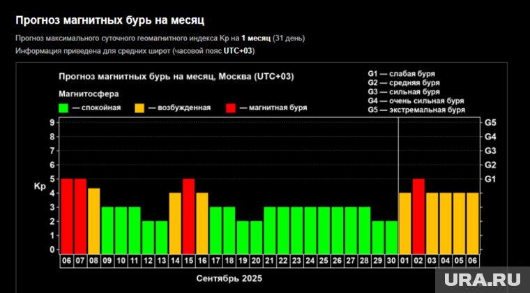 Прогноз магнитных бурь на месяц