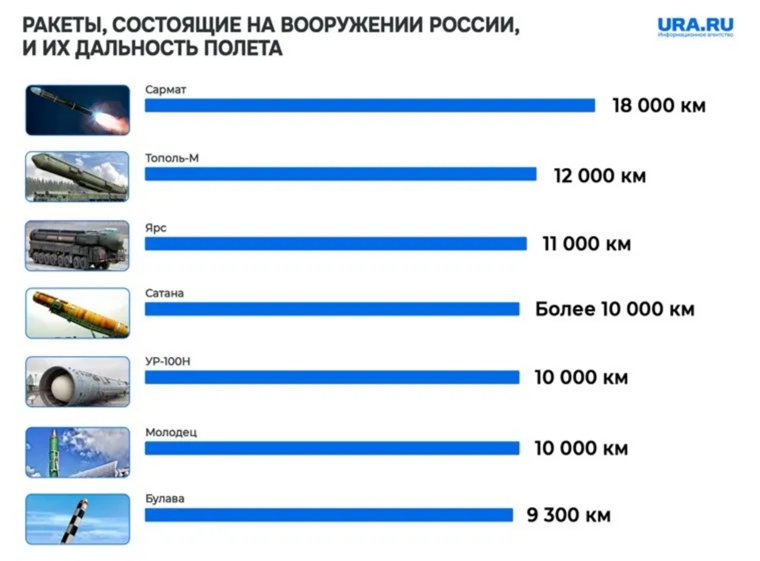 Ракета «Тополь-М» разгоняется до 25 тысяч км/час