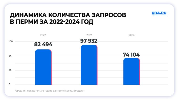 В октябре 2023 года запросов было больше всего