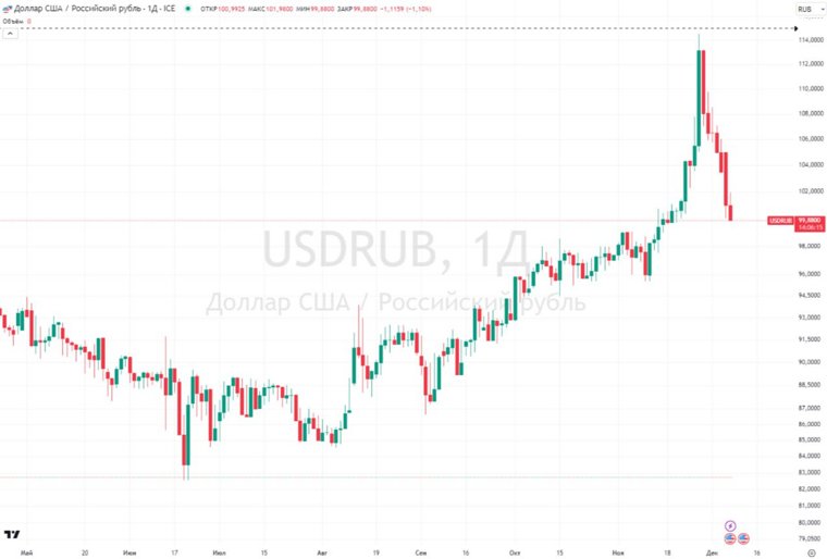 График доллара на рынке Forex