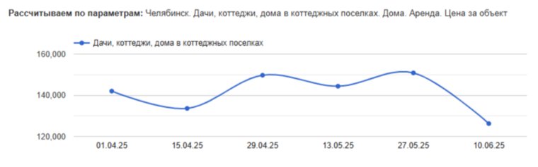 В Челябинске стабильно снижаются цены на дома и земельные участки