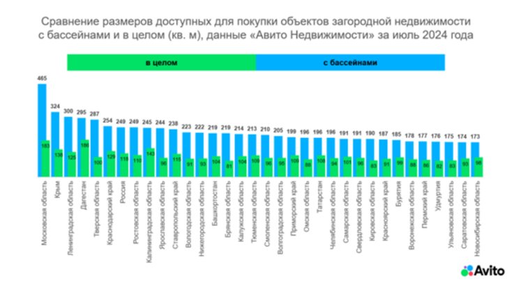 В среднем в регионе площадь коттеджей с бассейном, выставленных на продажу, составляет 196 квадратных метров