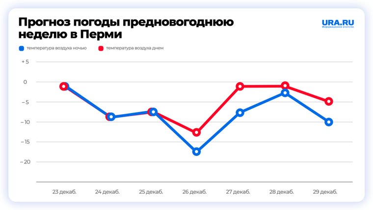 В Пермском крае ожидается аномально теплая погода с временным похолоданием