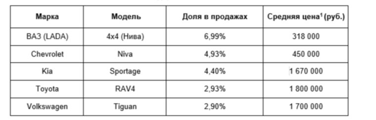 Пятерка самых продаваемых SUV с пробегом в Челябинской области 