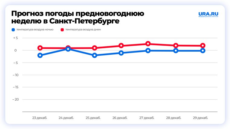 В Санкт-Петербурге предновогодняя неделя ожидается теплая