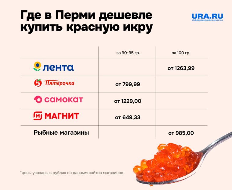 В сетевых супермаркетах икра бывает дешевле, чем в специализированных магазинах