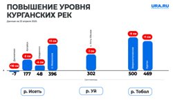 График рек на 22 апреля