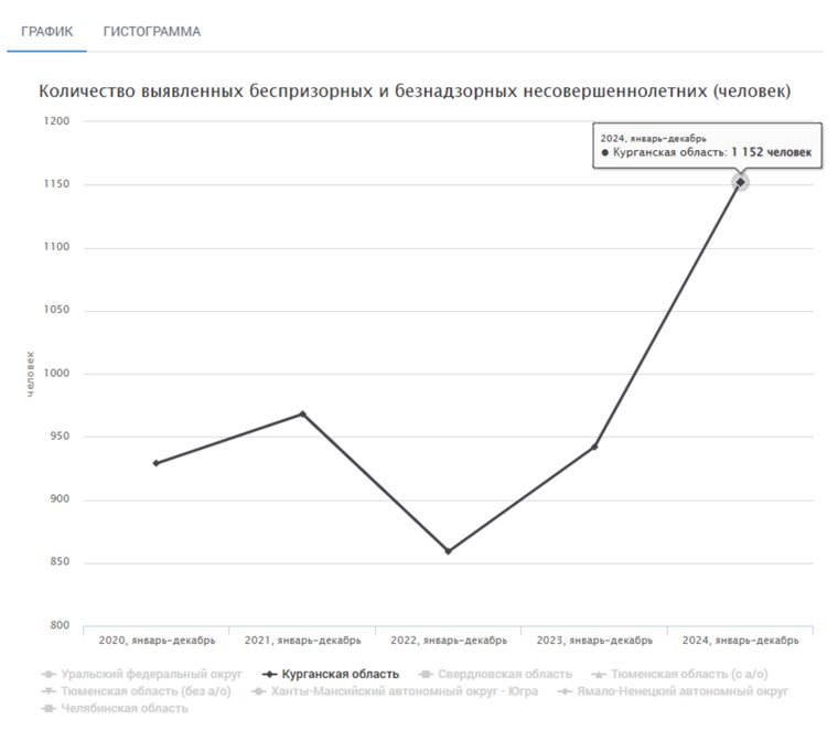 Количество выявленных беспризорных и безнадзорных несовершеннолетних в Курганской области