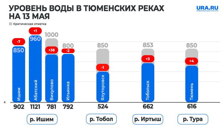Уровень воды на реках Тюменской области 13 мая 025 год
