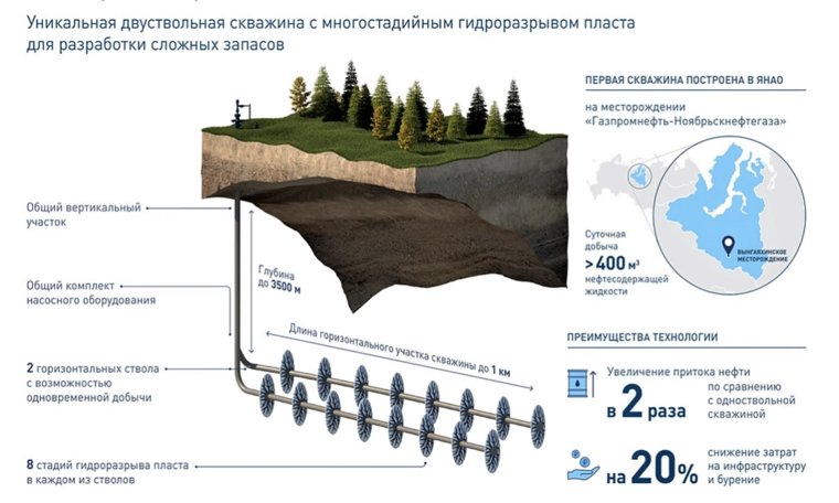 При добыче глубоких залежей газа используется горизонтальное бурение