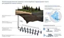 При добыче глубоких залежей газа используется горизонтальное бурение