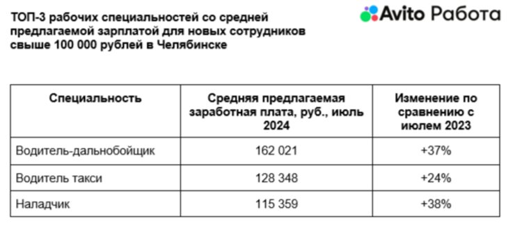 Самыми высокооплачиваемыми в Челябинске стали дальнобойщики