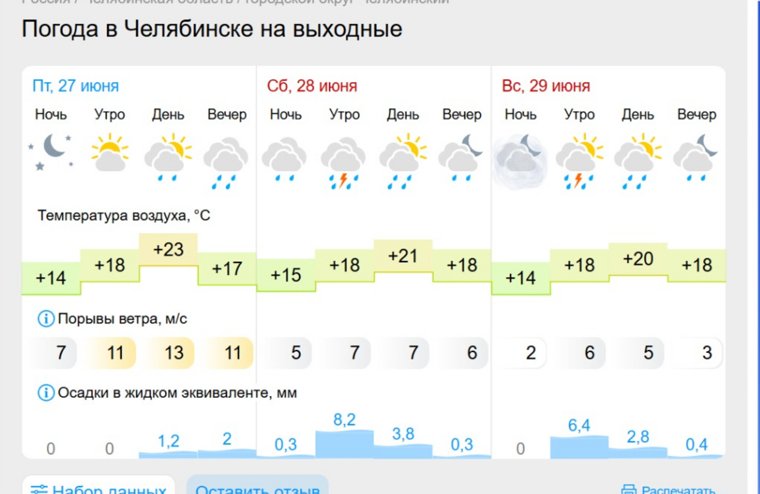 Дожди и грозы могут испортить выходные челябинцам