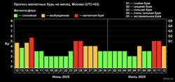 Прогноз магнитных бурь на месяц
