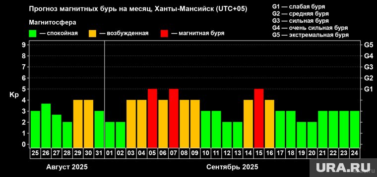 Прогноз магнитных бурь на сентябрь в ХМАО