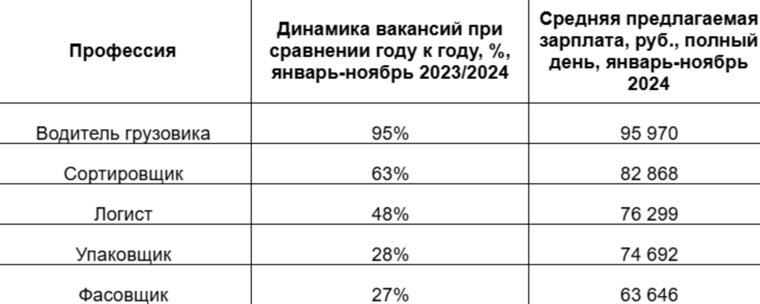 В Челябинске спрос на водителей грузовиков в 2024 году вырос на 95%