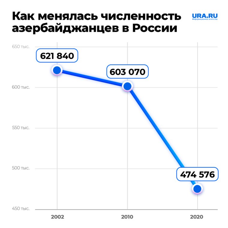 Как менялась численность азербайджанцев в России