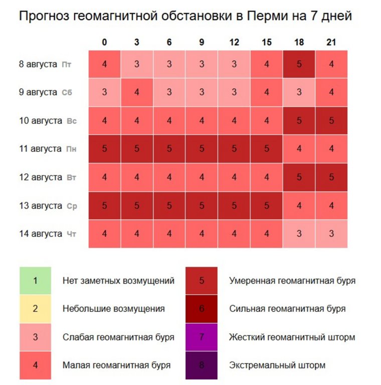 Прогноз на ближайшую неделю не слишком утешительный